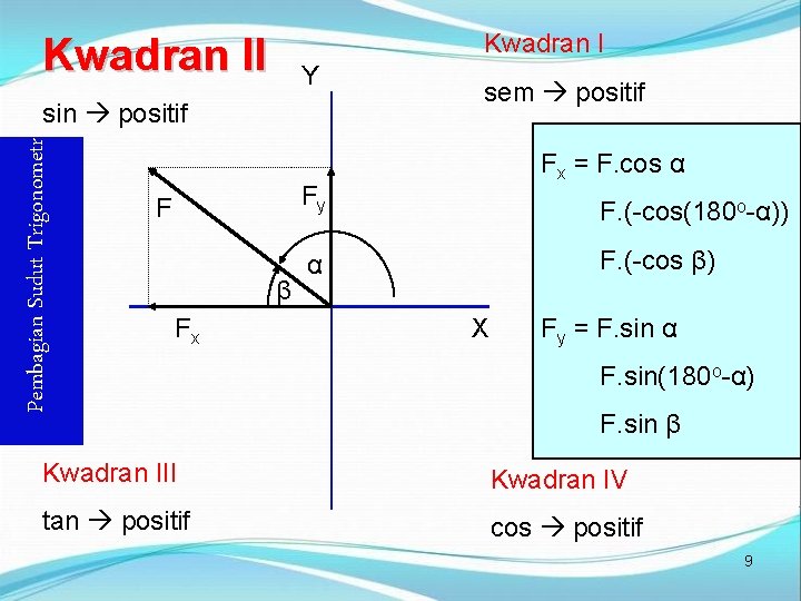 Kwadran II Y Pembagian Sudut Trigonometri sin positif sem positif Fx = F. cos