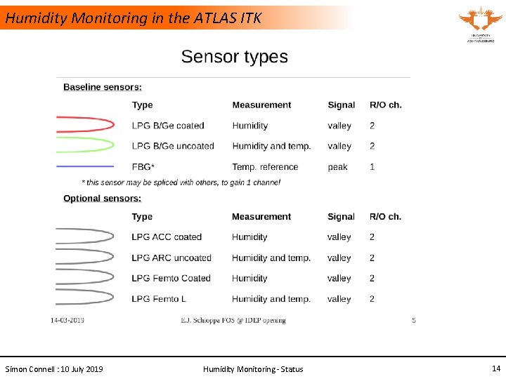 Humidity Monitoring in the ATLAS ITK Simon Connell : 10 July 2019 Humidity Monitoring