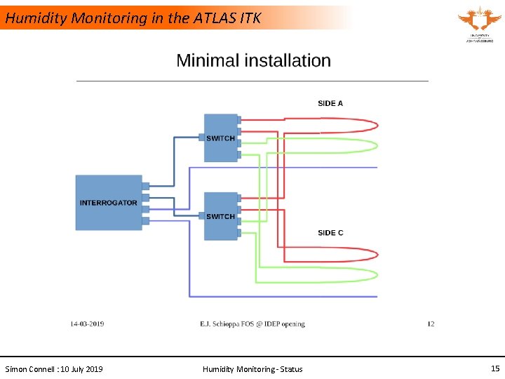 Humidity Monitoring in the ATLAS ITK Simon Connell : 10 July 2019 Humidity Monitoring