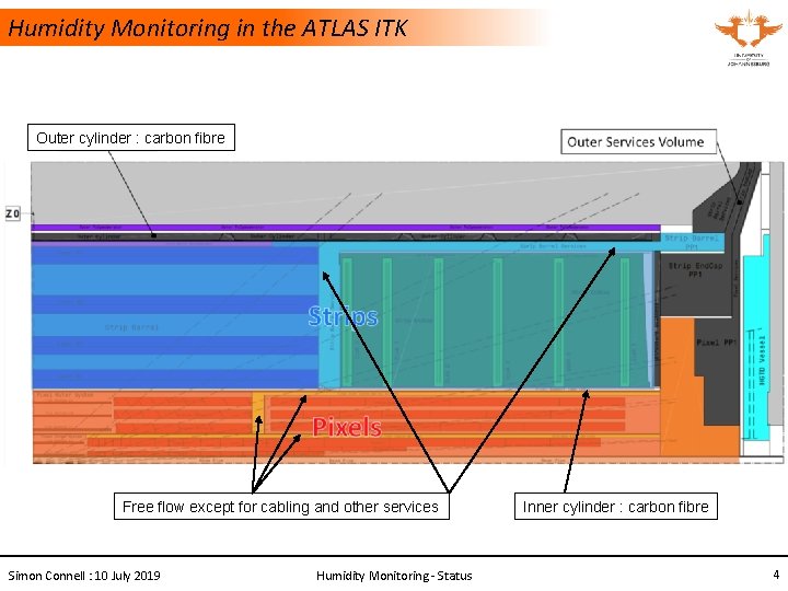 Humidity Monitoring in the ATLAS ITK Outer cylinder : carbon fibre Free flow except