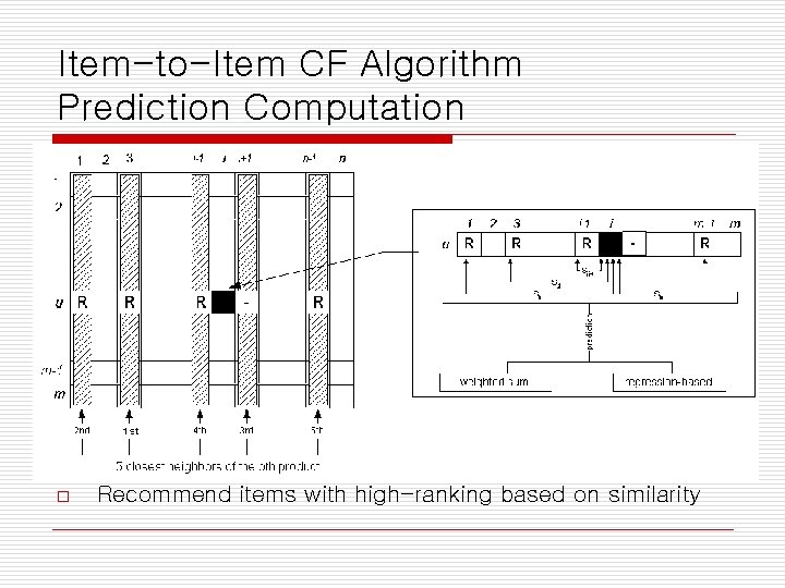 Item-to-Item CF Algorithm Prediction Computation o Recommend items with high-ranking based on similarity 