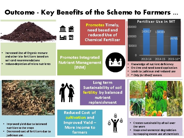 Outcome - Key Benefits of the Scheme to Farmers … Promotes Timely, need based