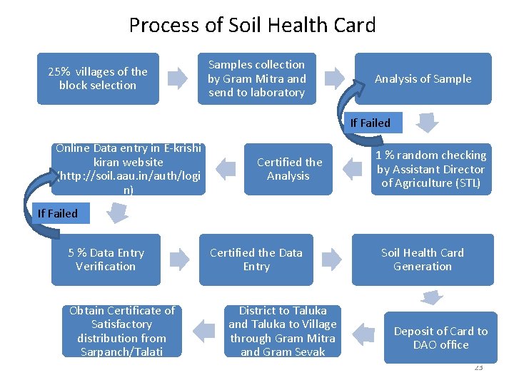 Process of Soil Health Card 25% villages of the block selection Samples collection by