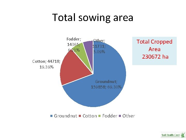 Total sowing area Fodder; 14365; 6. 23% Other; 11731; 5. 09% Total Cropped Area