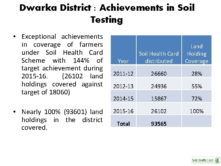 Dwarka District : Achievements in Soil Testing • Exceptional achievements in coverage of farmers