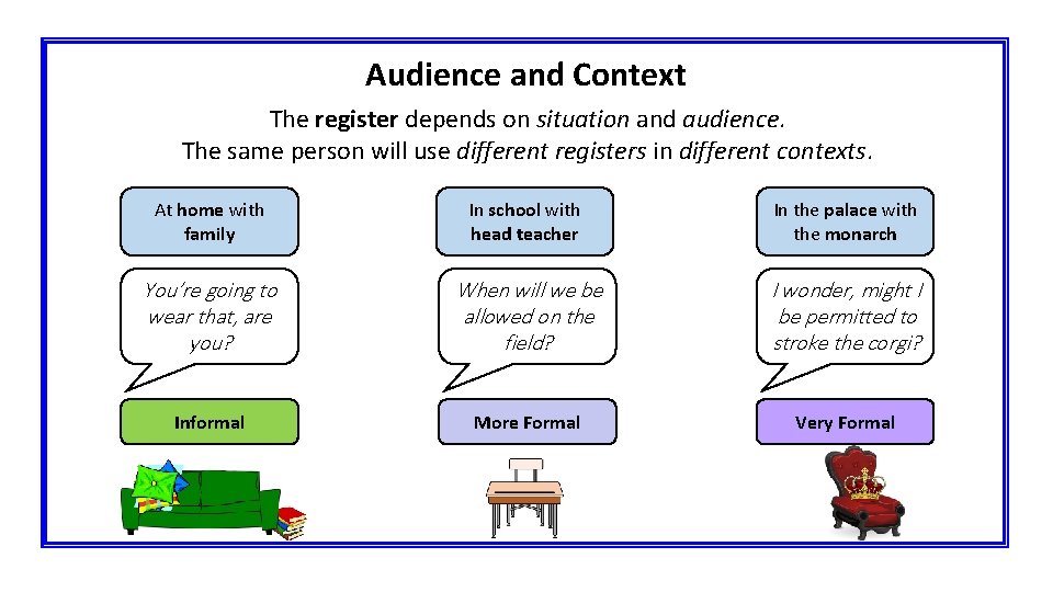 Audience and Context The register depends on situation and audience. The same person will