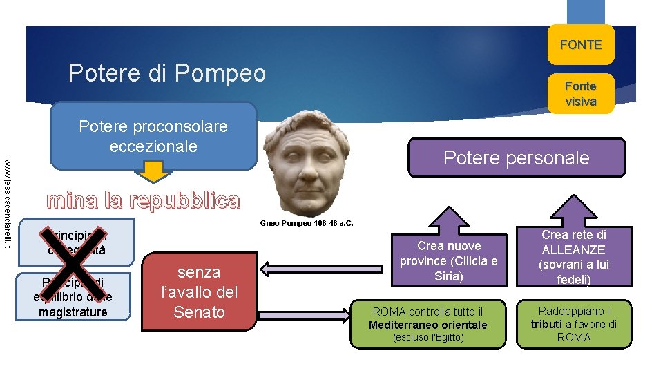 FONTE Potere di Pompeo Potere proconsolare eccezionale Fonte visiva www. jessicacenciarelli. it Potere personale