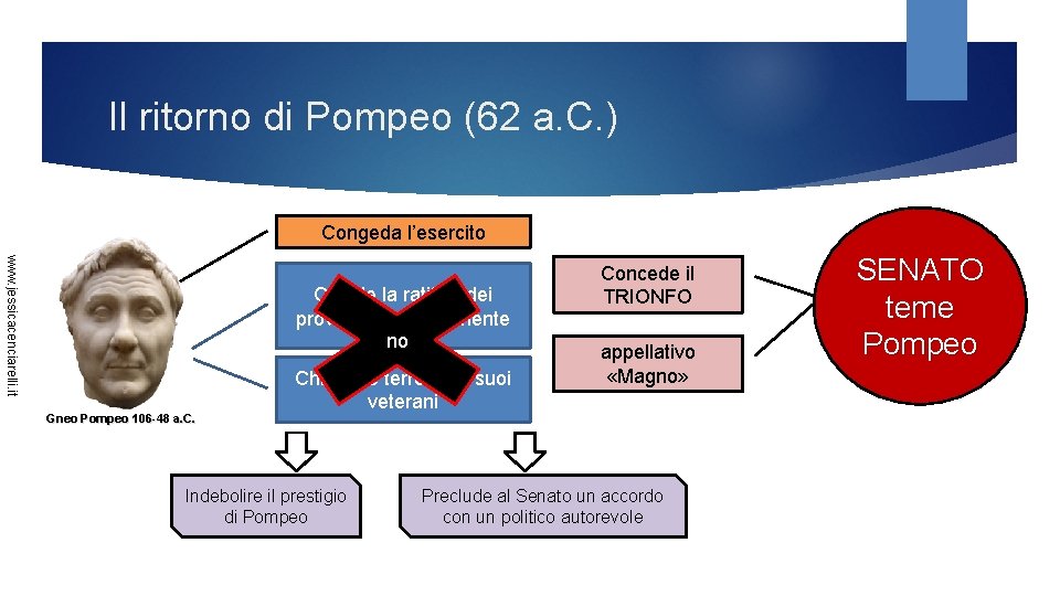 Il ritorno di Pompeo (62 a. C. ) Congeda l’esercito www. jessicacenciarelli. it Chiede