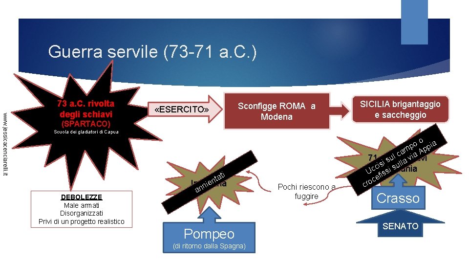 Guerra servile (73 -71 a. C. ) www. jessicacenciarelli. it 73 a. C. rivolta