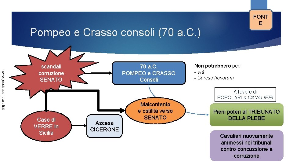 FONT E Pompeo e Crasso consoli (70 a. C. ) www. jessicacenciarelli. it scandali