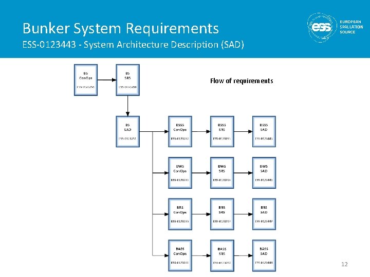 Bunker System Requirements ESS-0123443 - System Architecture Description (SAD) Flow of requirements 12 