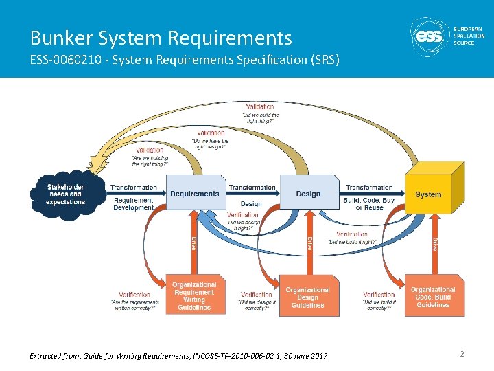 Bunker System Requirements ESS-0060210 - System Requirements Specification (SRS) Extracted from: Guide for Writing