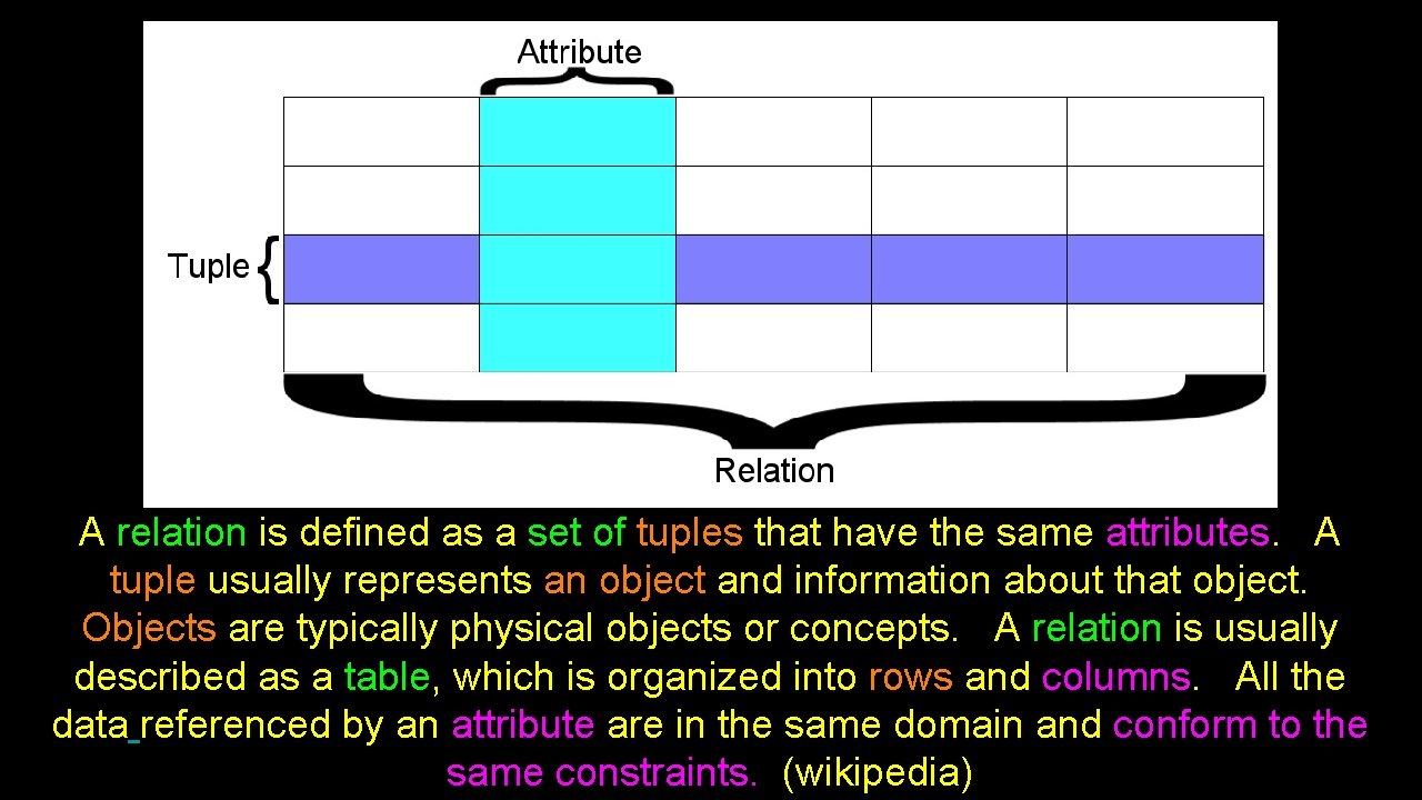 A relation is defined as a set of tuples that have the same attributes. A relation is defined as a set of tuples that have the same attributes.