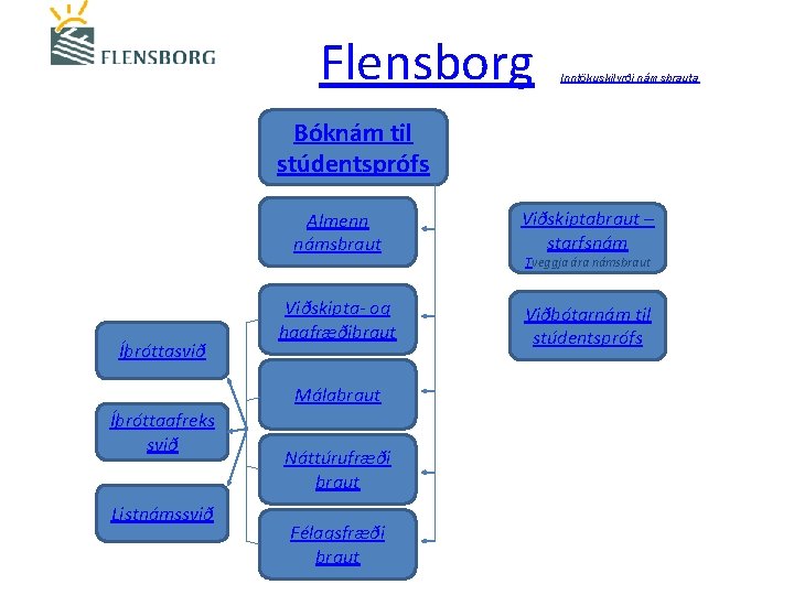 Flensborg Inntökuskilyrði námsbrauta Bóknám til stúdentsprófs Íþróttasvið Almenn námsbraut Viðskiptabraut – starfsnám Viðskipta- og