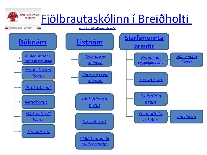 Fjölbrautaskólinn í Breiðholti Inntökuskilyrði námsbrauta Bóknám Almennt nám framhaldsskólapróf Félagsfræða braut Listnám Starfsmennta brautir