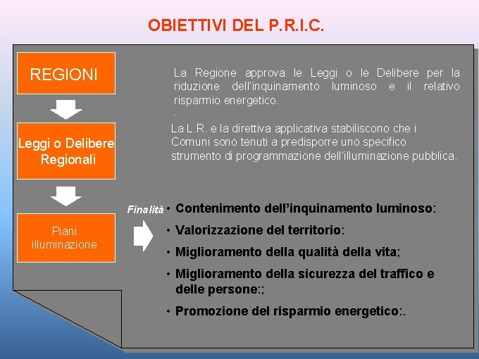 OBIETTIVI DEL P. R. I. C. REGIONI La Regione approva le Leggi o le