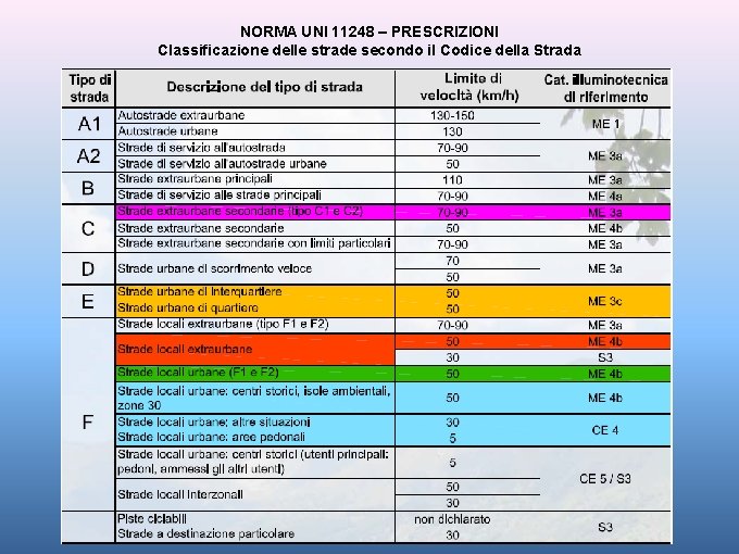 NORMA UNI 11248 – PRESCRIZIONI Classificazione delle strade secondo il Codice della Strada 