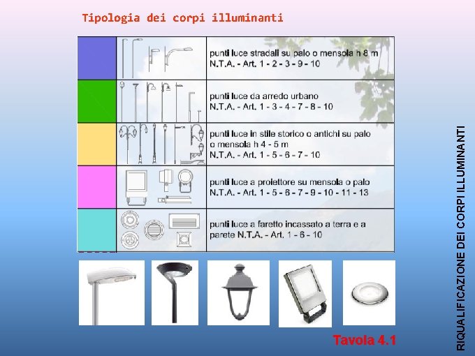 Tavola 4. 1 RIQUALIFICAZIONE DEI CORPI ILLUMINANTI Tipologia dei corpi illuminanti 