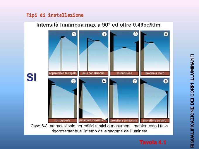 Tavola 4. 1 RIQUALIFICAZIONE DEI CORPI ILLUMINANTI Tipi di installazione 