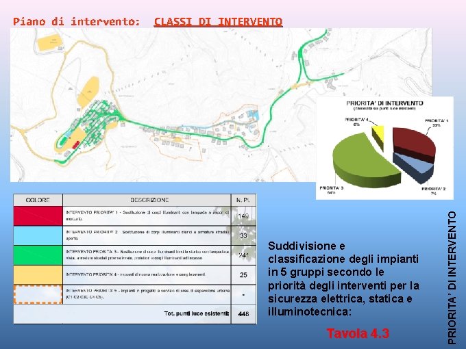 CLASSI DI INTERVENTO Suddivisione e classificazione degli impianti in 5 gruppi secondo le priorità