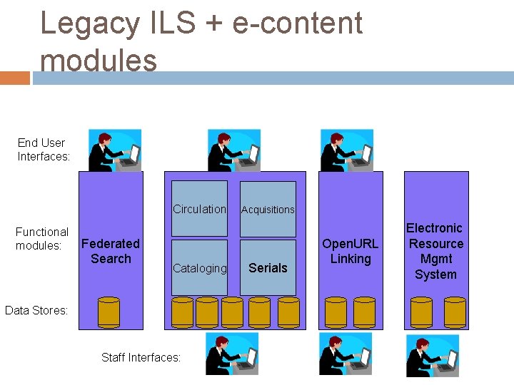 Legacy ILS + e-content modules End User Interfaces: Circulation Functional modules: Federated Search Cataloging