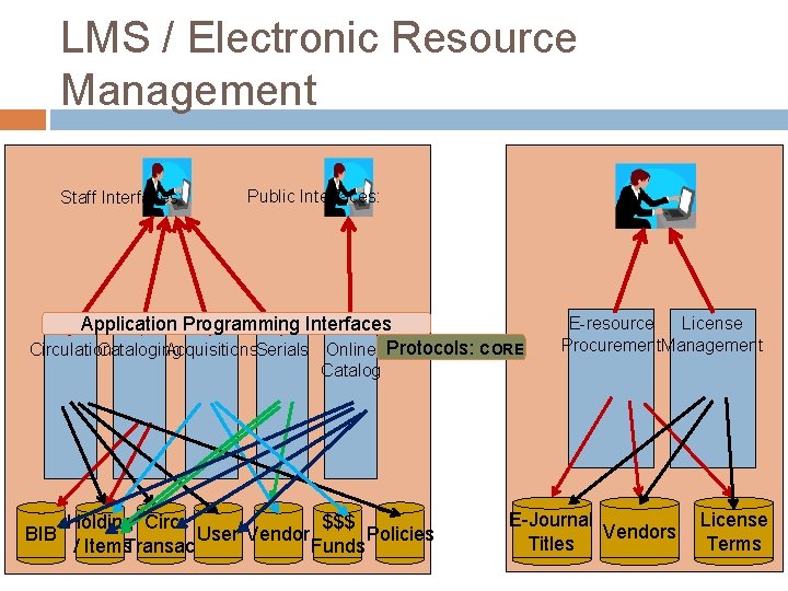 LMS / Electronic Resource Management Staff Interfaces: Public Interfaces: Application Programming Interfaces Circulation Cataloging