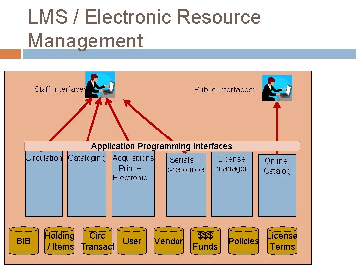 LMS / Electronic Resource Management Staff Interfaces: Public Interfaces: Application Programming Interfaces Circulation Cataloging
