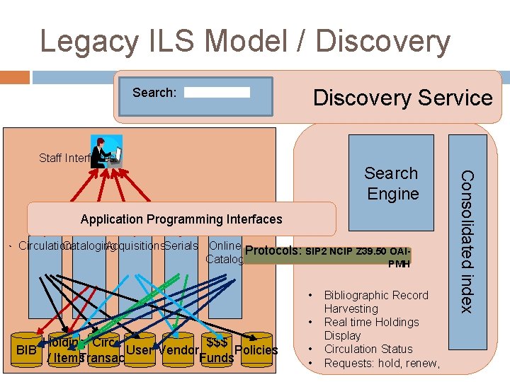 Legacy ILS Model / Discovery Service Search: Staff Interfaces: Application Programming Interfaces Cataloging Acquisitions.