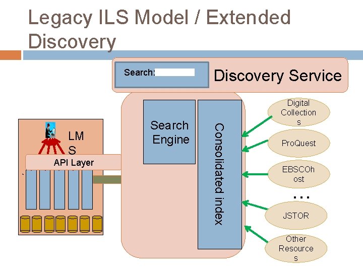 Legacy ILS Model / Extended Discovery Search: API Layer ` Consolidated index LM S