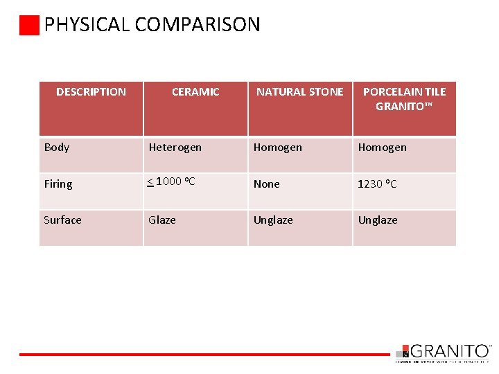 PHYSICAL COMPARISON DESCRIPTION CERAMIC NATURAL STONE PORCELAIN TILE GRANITO™ Body Heterogen Homogen Firing <