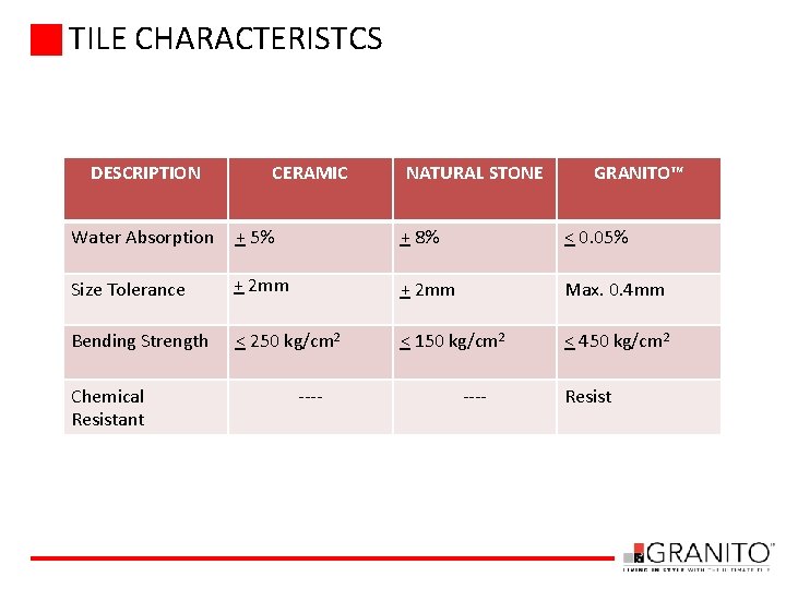 TILE CHARACTERISTCS DESCRIPTION CERAMIC NATURAL STONE GRANITO™ Water Absorption + 5% + 8% <