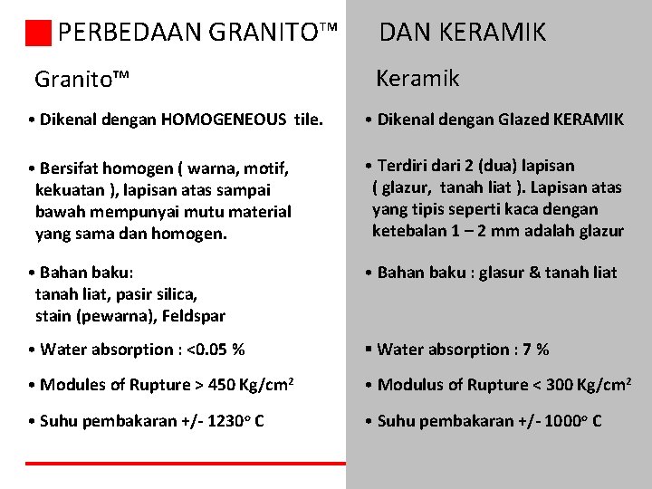 PERBEDAAN GRANITO™ Granito™ DAN KERAMIK Keramik • Dikenal dengan HOMOGENEOUS tile. • Dikenal dengan