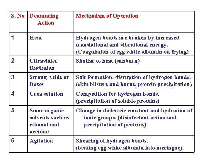 S. No Denaturing Action Mechanism of Operation 1 Heat Hydrogen bonds are broken by