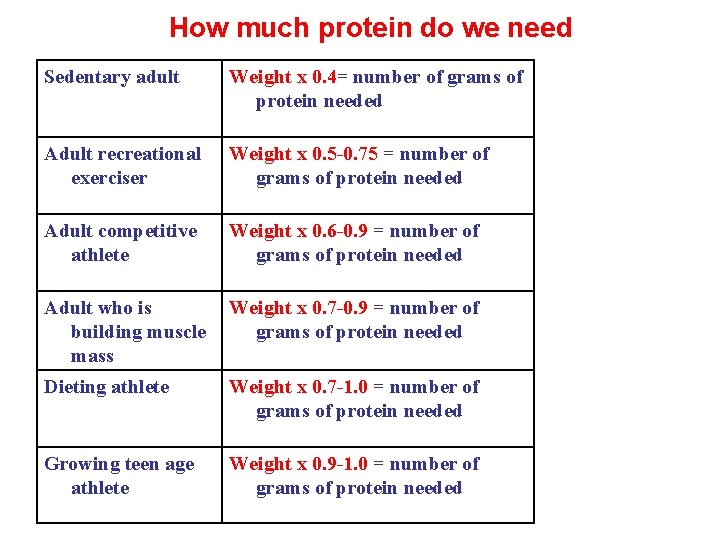 How much protein do we need Sedentary adult Weight x 0. 4= number of