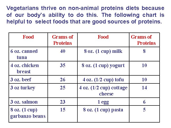 Vegetarians thrive on non-animal proteins diets because of our body’s ability to do this.