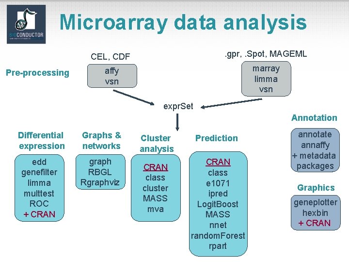 Microarray data analysis Pre-processing CEL, CDF . gpr, . Spot, MAGEML affy vsn marray
