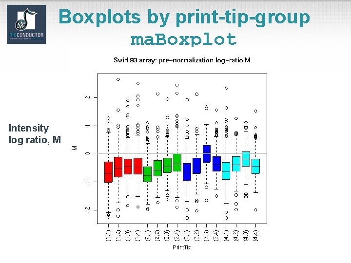 Boxplots by print-tip-group ma. Boxplot Intensity log ratio, M 