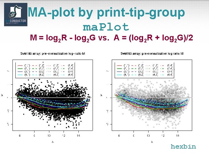 MA-plot by print-tip-group ma. Plot M = log 2 R - log 2 G