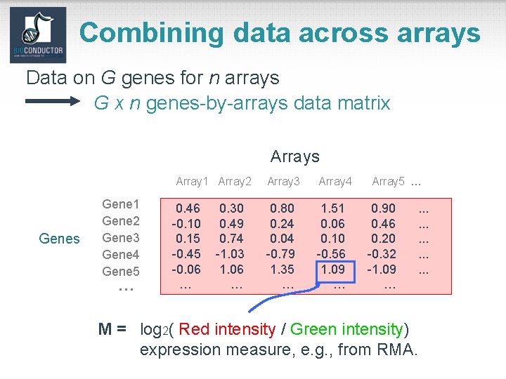 Combining data across arrays Data on G genes for n arrays G x n