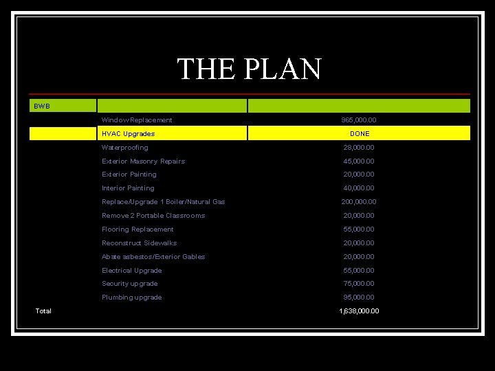 THE PLAN BWB Window Replacement HVAC Upgrades Total 965, 000. 00 DONE Waterproofing 28,