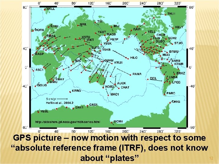 GPS picture – now motion with respect to some “absolute reference frame (ITRF), does