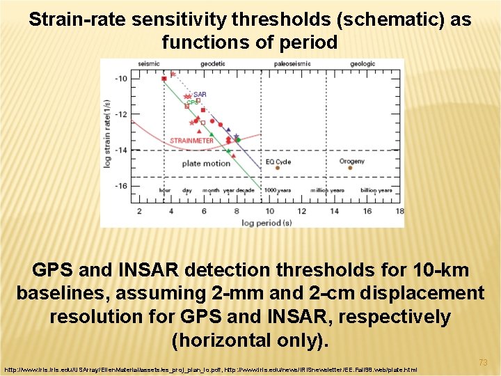 Strain-rate sensitivity thresholds (schematic) as functions of period GPS and INSAR detection thresholds for