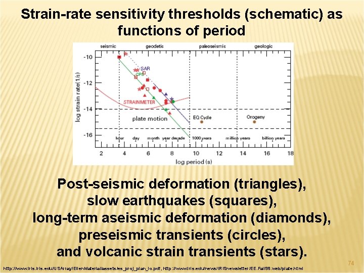Strain-rate sensitivity thresholds (schematic) as functions of period Post-seismic deformation (triangles), slow earthquakes (squares),