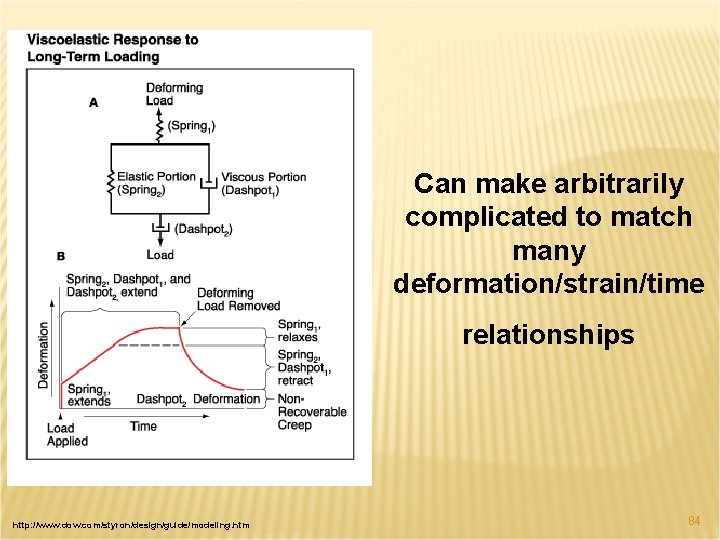 Can make arbitrarily complicated to match many deformation/strain/time relationships http: //www. dow. com/styron/design/guide/modeling. htm