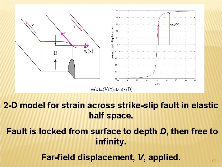 2 -D model for strain across strike-slip fault in elastic half space. Fault is