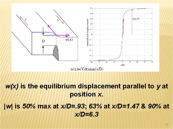 w(x) is the equilibrium displacement parallel to y at position x. |w| is 50%