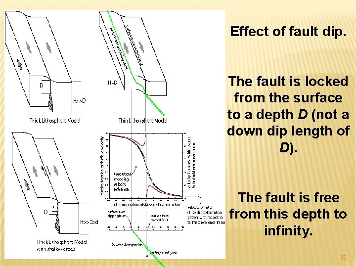 Effect of fault dip. The fault is locked from the surface to a depth