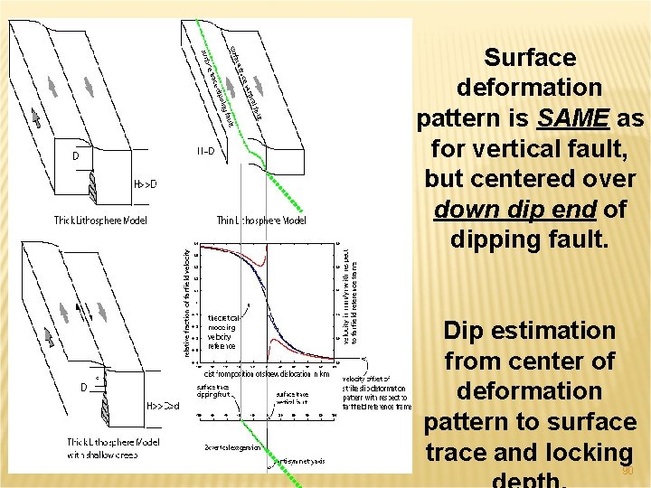 Surface deformation pattern is SAME as for vertical fault, but centered over down dip