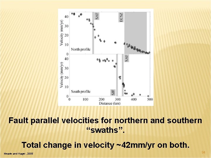 Fault parallel velocities for northern and southern “swaths”. Total change in velocity ~42 mm/yr
