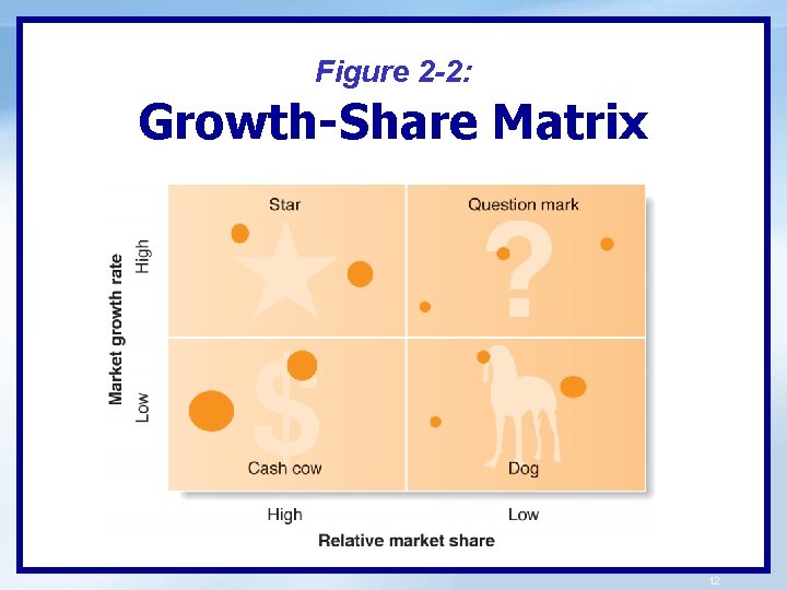 Figure 2 -2: Growth-Share Matrix 12 